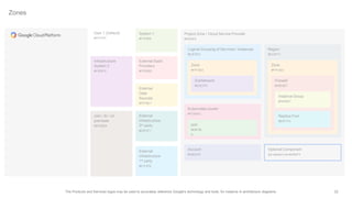 22The Products and Services logos may be used to accurately reference Google's technology and tools, for instance in architecture diagrams.
Zones
Project Zone / Cloud Service Provider
#F6F6F6
Infrastructure
System 2
#F3E5F5
colo / dc / on
premises
#EFEBE9
User 1 (Default)
#FFFFFF
System 1
#F1F8E9
External
Data
Sources
#FFF8E1
External
infrastructure
3rd party
#E0F2F1
External SaaS
Providers
#FFEBEE
External
infrastructure
1st party
#E1F5FE
Logical Grouping of Services / Instances
#E3F2FD
Zone
#FFF3E0
SubNetwork
#EDE7F6
Kubernetes cluster
#FCE4EC
pod
#E8F5E
9
Account
#E8EAF6
Region
#ECEFF1
Zone
#FFF3E0
Firewall
#FBE9E7
Optional Component
2pt dashed line #4284F3
Instance Group
#F9FBE7
Replica Pool
#E0F7FA
 