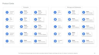 23The Products and Services logos may be used to accurately reference Google's technology and tools, for instance in architecture diagrams.
Product Cards
Name
Compute
Engine
Name
Compute
Engine
Compute
Name
App
Engine
Name
App
Engine
Name
Container
Engine
Name
Container
Engine
Name
Container Registry
Name
Container
Registry
Name
Cloud Functions
Name
Cloud Functions
Storage and Databases
Name
Cloud
Storage
Name
Cloud Storage
Name
Cloud Bigtable
Name
Cloud Bigtable
Name
Cloud Datastore
Name
Cloud Datastore
Name
Cloud
SQL
Name
Cloud SQL
Name
Persistent Disk
Name
Persistent Disk
Compute
Engine
App
Engin
e
Container
Engine
Container
Registry
Cloud
Functions
Cloud
Bigtable
Cloud
Datastore
Cloud
SQL
Persistent
Disk
Cloud
Storag
e
 