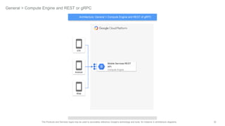 32The Products and Services logos may be used to accurately reference Google's technology and tools, for instance in architecture diagrams.
General > Compute Engine and REST or gRPC
iOS
Android
Web
Mobile Services REST
API
Compute Engine
Architecture: General > Compute Engine and REST of gRPC
 