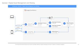 34The Products and Services logos may be used to accurately reference Google's technology and tools, for instance in architecture diagrams.
General > Digital Asset Management and Sharing
Task
Queue
s
Media Storage
Cloud Storage
Meta Data & Workflow
Cloud SQL
Meta Data & Workflow
Cloud Datastore
Media Processing
Compute Engine
Autoscaling
Asset Mgmt & Sharing
App Engine
Autoscaling
Authentication
Push Meta Data
Navigation
Search Share
Upload /
Download Media
Architecture: General > Digital Asset Management and Sharing
Cloud Load
Balancing
Cloud Network
W/ Edge Cache
 