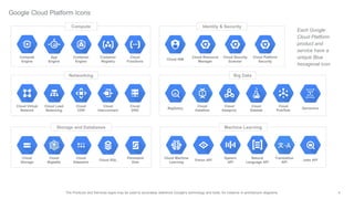 4The Products and Services logos may be used to accurately reference Google's technology and tools, for instance in architecture diagrams.
Compute
Compute
Engine
App
Engine
Container
Engine
Container
Registry
Cloud
Functions
Networking
Cloud Virtual
Network
Cloud Load
Balancing
Cloud
CDN
Cloud
Interconnect
Cloud
DNS
Big Data
BigQuery
Cloud
Dataflow
Cloud
Dataproc
Cloud
Datalab
Cloud
Pub/Sub
Genomics
Each Google
Cloud Platform
product and
service have a
unique Blue
hexagonal icon.
Identity & Security
Cloud IAM
Cloud Resource
Manager
Cloud Security
Scanner
Cloud Platform
Security
Storage and Databases
Cloud
Storage
Cloud
Bigtable
Cloud
Datastore
Cloud SQL
Persistent
Disk
Machine Learning
Cloud Machine
Learning
Vision API
Speech
API
Natural
Language API
Translation
API
Google Cloud Platform Icons
Jobs API
 