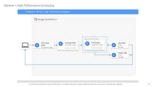 40The Products and Services logos may be used to accurately reference Google's technology and tools, for instance in architecture diagrams.
Optional File System
General > High Performance Computing
HPC Head
Node
Compute Engine
Input Data
Cloud
Storage
Output Data
Cloud
Storage
Compute Node
Compute Engine
Multiple Instances
File System
Compute Engine
Multiple Instances
Architecture: General > High Performance Computing
 