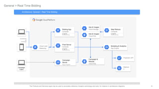 41The Products and Services logos may be used to accurately reference Google's technology and tools, for instance in architecture diagrams.
General > Real Time Bidding
BigQuer
y
Pixel Server
Compute
Engine
Autoscaling
Campaign
Server
App Engine
Ads & Images
Cloud Storage
Campaign &
Results
Cloud SQL
DoubleClick
Ad
Exchange
Prediction API
Ads & Images
Cloud SQL
Bidding App
Compute
Engine
Autoscaling
Map Reduce
Compute
Engine
Autoscaling
Modeling & Analytics
App Engine
Campaign
Client
Architecture: General > Real Time Bidding
Cloud Load
Balancing
 