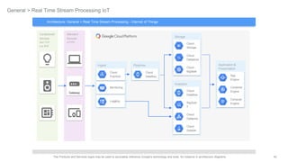 42The Products and Services logos may be used to accurately reference Google's technology and tools, for instance in architecture diagrams.
Ingest Pipelines
Storage
Analytics
Application &
Presentation
General > Real Time Stream Processing IoT
Standard
Devices
HTTPS
Constrained
Devices
Non-TCP
e.g. BLE
Gateway
Architecture: General > Real Time Stream Processing - Internet of Things
App
Engine
Container
Engine
Cloud
Storage
Cloud
Pub/Sub
Cloud
Dataflow
Monitoring
Logging
Cloud
Dataflow
Cloud
Datastore
Cloud
Bigtable
BigQuer
y
Cloud
Dataproc
Cloud
Datalab
Compute
Engine
 