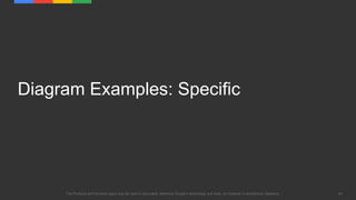 44The Products and Services logos may be used to accurately reference Google's technology and tools, for instance in architecture diagrams.
Diagram Examples: Specific
 