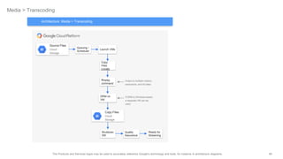 48The Products and Services logos may be used to accurately reference Google's technology and tools, for instance in architecture diagrams.
Media > Transcoding
Shutdown
VM
Launch VMs
Queuing /
Scheduler
Copy
Files
Locally
Quality
Assurance
Ready for
Streaming
Source Files
Cloud
Storage
Copy Files
Cloud
Storage
ffmpeg
command
DRM on
VM
Output is multiple codecs,
resolutions, and bit rates
If DRM is Windows based,
a separate VM can be
used
Architecture: Media > Transcoding
 