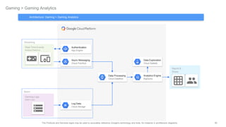 50The Products and Services logos may be used to accurately reference Google's technology and tools, for instance in architecture diagrams.
Streaming
Batch
Gaming > Gaming Analytics
Analytics Engine
BigQuery
Authentication
App Engine
Log Data
Cloud Storage
Data Processing
Cloud Dataflow
Data Exploration
Cloud Datalab
Async Messaging
Cloud Pub/Sub
Gaming Logs
Batch Load
Real-Time Events
Multiple Platforms
Report &
Share
Business Analysis
Architecture: Gaming > Gaming Analytics
 