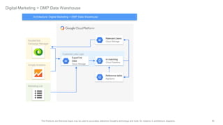 53The Products and Services logos may be used to accurately reference Google's technology and tools, for instance in architecture diagrams.
Digital Marketing > DMP Data Warehouse
Reference table
BigQuery
Relevant Users
Cloud Storage
Customer Lists Logic
Export Ad
Data
Cloud Storage
Id matching
Cloud Dataflow
Marketing List
DoubleClick
Campaign Manager
Google Analytics
Architecture: Digital Marketing > DMP Data Warehouse
 