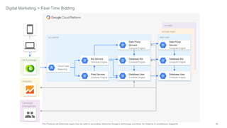 55The Products and Services logos may be used to accurately reference Google's technology and tools, for instance in architecture diagrams.
us-east
europe-west
asia-eastus-central
Digital Marketing > Real-Time Bidding
Bid Servers
Compute Engine
Pixel Servers
Compute Engine
Database User
Compute Engine
Database Bid
Compute Engine
Data Proxy
Servers
Compute Engine
Data Proxy
Servers
Compute Engine
Analytics
Database User
Compute Engine
Database Bid
Compute Engine
Campaign
management
Ad Exchange
Cloud Load
Balancing
 