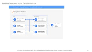58The Products and Services logos may be used to accurately reference Google's technology and tools, for instance in architecture diagrams.
Data Processing
Financial Services > Monte Carlo Simulations
Bespoke Apps
Compute Engine
Storage/Analysis
BigQuery
Storage
Cloud Storage
Dataflow/Beam
Cloud Dataflow
Visualization
Cloud
Datalab
Storage
Cloud Bigtable
Hadoop/Spark
Cloud Dataproc
Architecture: Financial Services > Monte Carlo Simulations
 