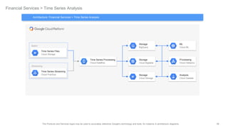 59The Products and Services logos may be used to accurately reference Google's technology and tools, for instance in architecture diagrams.
Batch
Financial Services > Time Series Analysis
Storage
BigQuery
Storage
Cloud Storage
Time Series Processing
Cloud Dataflow
Analysis
Cloud Datalab
Storage
Cloud Bigtable
Processing
Cloud Dataproc
Time Series Files
Cloud Storage
ML
Cloud ML
Streaming
Architecture: Financial Services > Time Series Analysis
Time Series Streaming
Cloud Pub/Sub
 