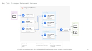 60The Products and Services logos may be used to accurately reference Google's technology and tools, for instance in architecture diagrams.
us-east1-d
us-central1-f
Dev Test > Continuous Delivery with Spinnaker
Test Instances
Compute
Engine
Build Artifact
Prod Instances
Compute
Engine
Autoscaler
Prod Instances
Compute
Engine
Autoscaler
Development
Team
Users
Cloud Image
Compute Engine
Build Artifact
Code Repository
DevTools
1 Commit code
2 Detect code
change
3 Build immutable image
4 Launch test instance from image
5 Run tests
6 Perform rolling update of image
to autoscaler
Spinnaker
Compute Engine
Cloud Load
Balancing
1
2
3
5
6
4
 