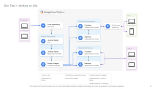 61The Products and Services logos may be used to accurately reference Google's technology and tools, for instance in architecture diagrams.
Production Namespace
Jenkins Namespace
Dev Test > Jenkins on k8s
Developers
End
Users
Ops &
Quality
Code Repository
DevTools
Jenkins Slaves
ReplicationController
Docker Images
Container Registry
Backend
ReplicationController
Jenkins Master
Pod
Frontend
ReplicationController
Staging Namespace
Backend
ReplicationController
Frontend
ReplicationController
1 Commit Code
2 Code Enters CD
Pipeline
3 Test/Build Job Submitted to Slave
4 Push Docker images
5 Images Deployed to Staging
6 Operational and Functional
Testing
7 Images Deployed to Production
Cloud Load
Balancing
5
7
2
3
4
1
6
 