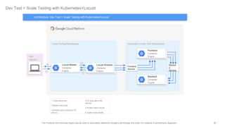 62The Products and Services logos may be used to accurately reference Google's technology and tools, for instance in architecture diagrams.
Load Testing Namespace Application Under Test Namespace
Dev Test > Scale Testing with Kubernetes+Locust
Test
Operator
Locust Master
Container
Engine
Locust Workers
Container
Engine
Frontend
Container
Engine
Backend
Container
Engine
1 Tester starts test
2 Master starts load
3 Workers send request to FE
service
4 FE pods talk to BE
service
5 Worker report results
6 Tester views results
Frontend
Service
Backen
d
Service
Architecture: Dev Test > Scale Testing with Kubernetes+Locust
1
2
5
6
3
4
 