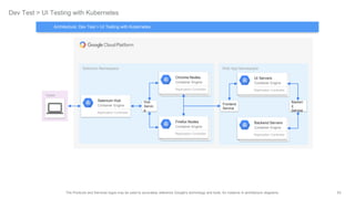 63The Products and Services logos may be used to accurately reference Google's technology and tools, for instance in architecture diagrams.
Dev Test > UI Testing with Kubernetes
Tester
Selenium Namespace Web App Namespace
Hub
Servic
e
Frontend
Service
Backen
d
Service
Selenium Hub
Container Engine
Replication Controller
Chrome Nodes
Container Engine
Replication Controller
Firefox Nodes
Container Engine
Replication Controller
UI Servers
Container Engine
Replication Controller
Backend Servers
Container Engine
Replication Controller
Architecture: Dev Test > UI Testing with Kubernetes
 