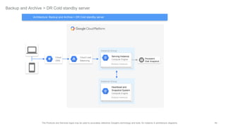 64The Products and Services logos may be used to accurately reference Google's technology and tools, for instance in architecture diagrams.
Backup and Archive > DR Cold standby server
Instance Group
Serving Instance
Compute Engine
Multiple Instances
Instance Group
Heartbeat and
Snapshot System
Compute Engine
Multiple Instances
Persistent
Disk Snapshot
Architecture: Backup and Archive > DR Cold standby server
Cloud Load
Balancing
Cloud
DNS
 