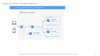 65The Products and Services logos may be used to accurately reference Google's technology and tools, for instance in architecture diagrams.
Backup and Archive > DR Warm static site
Static Storage
Cloud Storage
Instance Group
Web Server
Compute Engine
Multiple Instances
Instance Group
Web Server
Compute Engine
Multiple Instances
Architecture: Backup and Archive > DR Warm static site
Cloud Load
Balancing
Cloud
DNS
 