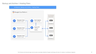67The Products and Services logos may be used to accurately reference Google's technology and tools, for instance in architecture diagrams.
Backup and Archive > Hosting Filers
Filesystem Client
Compute Engine
Filesystem Client
Compute Engine
Filesystem Client
Compute Engine
Burst Capacity
Cloud Storage
Avere vFXT
Compute
Engine
Clustered
On Premise
Datacenter
File Server A
File Server B
File Server C
Architecture: Backup and Archive > Hosting Filers
 