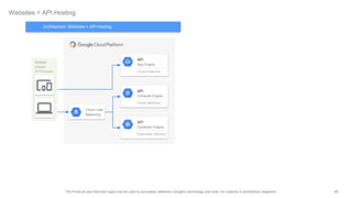68The Products and Services logos may be used to accurately reference Google's technology and tools, for instance in architecture diagrams.
Websites > API Hosting
API
Compute Engine
Virtual Machines
API
App Engine
Cloud Endpoints
API
Container Engine
Kubernetes Services
Multiple
Clients
API Requests
Architecture: Websites > API Hosting
Cloud Load
Balancing
 