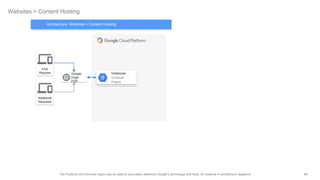 69The Products and Services logos may be used to accurately reference Google's technology and tools, for instance in architecture diagrams.
Websites > Content Hosting
Instances
Compute
Engine
Google
Edge
POP
Additional
Requests
First
Request
Architecture: Websites > Content Hosting
 