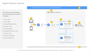 7The Products and Services logos may be used to accurately reference Google's technology and tools, for instance in architecture diagrams.
Instance Group
Serving Instance
Compute Engine
Multiple Instances
Instance Group
Heartbeat and
Snapshot System
Compute Engine
Multiple Instances
Persistent
Disk Snapshot
Architecture: Backup and Archive > DR Cold standby server
Cloud Load
Balancing
Cloud
DNS
Diagram Elements: Overview
The call-outs below identify
the various elements found in
a diagram.
1 User Cards
2 User Paths
3 Project/Platform Zone
4 Product Card
5 Zone grouping
6 Expanded Product Card
7 Service Card
8 Title bar (Optional)
9 Footer (Optional)
1
2
3
7
5
64
8
9
 