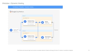 70The Products and Services logos may be used to accurately reference Google's technology and tools, for instance in architecture diagrams.
Websites > Dynamic Hosting
Zone 1
us-central 1-a
Instance Group
Compute Engine
Web Applications
Master
Cloud SQL
Zone 2
us-central 1-f
Instance Group
Compute Engine
Web Applications
Read Replica
Cloud SQL
Replication
Architecture: Websites > Dynamic Hosting
Cloud Load
Balancing
 