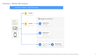 71The Products and Services logos may be used to accurately reference Google's technology and tools, for instance in architecture diagrams.
Websites > Mobile Site Hosting
Backend App
Compute Engine
Multiple
Devices
Native Apps or
Mobile Web
Firebase
Firebase
Backend App
App Engine
Backend App
App Engine
Cloud Endpoints
Architecture: Websites > Mobile Site Hosting
Cloud Load
Balancing
 