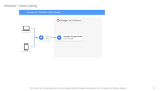 72The Products and Services logos may be used to accurately reference Google's technology and tools, for instance in architecture diagrams.
Websites > Static Hosting
Standard Storage Bucket
Cloud Storage
Architecture: Websites > Static Hosting
Cloud
DNS
 