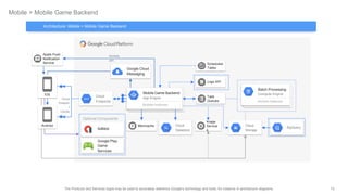 73The Products and Services logos may be used to accurately reference Google's technology and tools, for instance in architecture diagrams.
Mobile > Mobile Game Backend
Architecture: Mobile > Mobile Game Backend
Optional Components
Task
Queues
Memcache
Logs API
Image
Service
s
Scheduled
Tasks
Apple Push
Notification
Service
Cloud
Datastore
Cloud
Storage
BigQuery
Cloud
Endpoints
Mobile Game Backend
App Engine
Multiple Instances
Sockets
API
Cloud
Endpoin
t
Clients
Google Play
Game
Services
AdMob
Google Cloud
Messaging
Android
iOS
Batch Processing
Compute Engine
Multiple Instances
 
