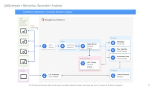 74The Products and Services logos may be used to accurately reference Google's technology and tools, for instance in architecture diagrams.
Ingest
Elastic Cluster
Storage
Analytics
LifeSciences > Genomics, Secondary Analysis
Carrier
Interconnect
High
Throughput
Genome
Sequencer
s
Scientist
Raw Datafiles
Cloud Storage
Processed Data
Cloud Storage
Metadata
Cloud SQL
Lab notebooks
Cloud Datalab
HPC Cluster
Compute
Engine
10 Nodes
Ingest Server
Compute
Engine
Online Analytics
BigQuery
Architecture: LifeSciences > Genomics, Secondary Analysis
Cloud Load
Balancing
Cloud
Network
 