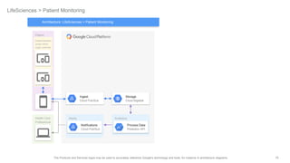 75The Products and Services logos may be used to accurately reference Google's technology and tools, for instance in architecture diagrams.
Patient
Analytics
LifeSciences > Patient Monitoring
Analytics
Process Data
Prediction API
Ingest
Cloud Pub/Sub
Storage
Cloud Bigtable
Alerts
Notifications
Cloud Pub/Sub
Health Care
Professional
Patient Monitors
(pulse, blood
sugar, exercise)
Architecture: LifeSciences > Patient Monitoring
 