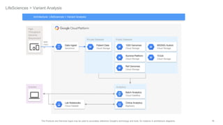 76The Products and Services logos may be used to accurately reference Google's technology and tools, for instance in architecture diagrams.
Private Datasets Public Datasets
LifeSciences > Variant Analysis
MSSNG Autism
Cloud Storage
Scientist
High
Throughput
Genome
Sequencers
1000 Genomes
Cloud Storage
Patient Data
Cloud Storage
Illumina Platform
Cloud Storage
Ref Genomes
Cloud Storage
TCGA
Cloud Storage
Analytics
Online Analytics
BigQuery
Batch Analytics
Cloud Dataflow
Lab Notebooks
Cloud Datalab
Data Ingest
Genomics
BAM
FAST
Q
Architecture: LifeSciences > Variant Analysis
 