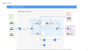 79The Products and Services logos may be used to accurately reference Google's technology and tools, for instance in architecture diagrams.
Virtual Private Cloud
Retail > PCI
Application Network
Customer
Payment
Requests
HTTPS
External
Payment
Processor
NAT
Squid
Proxy
External
Payment
Form
Internal Payment
Authorization
VPN
Gatewa
y
Application
System(s)
VPN
Gateway
BigQuer
y
Monitoring
Logging
Architecture: Retail > PCI
Cloud Load
Balancing
 