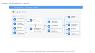 81The Products and Services logos may be used to accurately reference Google's technology and tools, for instance in architecture diagrams.
Retail > Recommendation Engines
Data
Sources
Machine Learning
Applications
Browsing
Compute Engine
Shopping Cart
App Engine
Outreach
Container Engine
Purchases
Cloud Datastore
Wish Lists
Cloud SQL
Reviews
Cloud Datastore
Inventory Data
Cloud SQL
Analytics
BigQuery
Spark MLlib
Cloud Dataproc
ETL
Cloud Dataflow
Transform Data
Normalized Data
Cloud Storage
Combined Sources
Hosted Models
Cloud Machine Learning
Real-Time
Prediction API
Architecture: Retail > Recommendation Engines
 