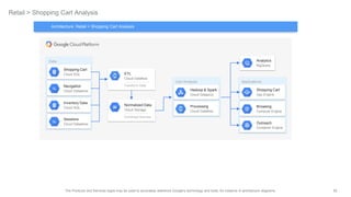 82The Products and Services logos may be used to accurately reference Google's technology and tools, for instance in architecture diagrams.
Retail > Shopping Cart Analysis
Data
Sources
Cart Analysis Applications
Browsing
Compute Engine
Shopping Cart
App Engine
Outreach
Container Engine
Navigation
Cloud Datastore
Inventory Data
Cloud SQL
Sessions
Cloud Datastore
Shopping Cart
Cloud SQL
Analytics
BigQuery
Processing
Cloud Dataflow
Hadoop & Spark
Cloud Dataproc
ETL
Cloud Dataflow
Transform Data
Normalized Data
Cloud Storage
Combined Sources
Architecture: Retail > Shopping Cart Analysis
 