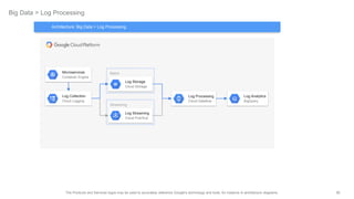85The Products and Services logos may be used to accurately reference Google's technology and tools, for instance in architecture diagrams.
Batch
Streaming
Big Data > Log Processing
Log Storage
Cloud Storage
Log Streaming
Cloud Pub/Sub
Log Analytics
BigQuery
Log Processing
Cloud Dataflow
Microservices
Container Engine
Log Collection
Cloud Logging
Architecture: Big Data > Log Processing
 