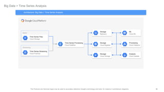86The Products and Services logos may be used to accurately reference Google's technology and tools, for instance in architecture diagrams.
Big Data > Time Series Analysis
Batch
Storage
BigQuery
Storage
Cloud Storage
Time Series Processing
Cloud Dataflow
Analysis
Cloud Datalab
Storage
Cloud Bigtable
Processing
Cloud Dataproc
Time Series Files
Cloud Storage
ML
Cloud ML
Streaming
Architecture: Big Data > Time Series Analysis
Time Series Streaming
Cloud Pub/Sub
 