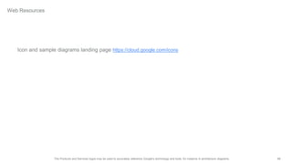 88The Products and Services logos may be used to accurately reference Google's technology and tools, for instance in architecture diagrams.
Icon and sample diagrams landing page https://cloud.google.com/icons
Web Resources
 