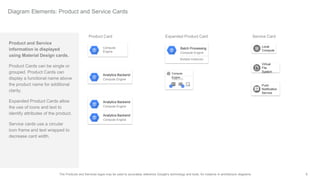 9The Products and Services logos may be used to accurately reference Google's technology and tools, for instance in architecture diagrams.
Diagram Elements: Product and Service Cards
Expanded Product Card
Product and Service
information is displayed
using Material Design cards.
Product Cards can be single or
grouped. Product Cards can
display a functional name above
the product name for additional
clarity.
Expanded Product Cards allow
the use of icons and text to
identify attributes of the product.
Service cards use a circular
icon frame and text wrapped to
decrease card width.
Product Card Service Card
Analytics Backend
Compute Engine
Local
Compute
Batch Processing
Compute Engine
Multiple Instances
Analytics Backend
Compute Engine
Analytics Backend
Compute Engine
Compute
Engine
Virtual
File
System
Push
Notification
Service
Compute
Engine
10GB PD
1 1
 
