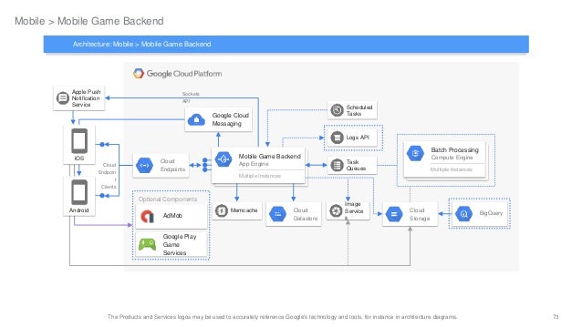 Google cloud-platform-official-icons-and-sample-diagrams