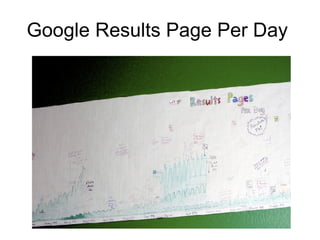 Google Results Page Per Day  