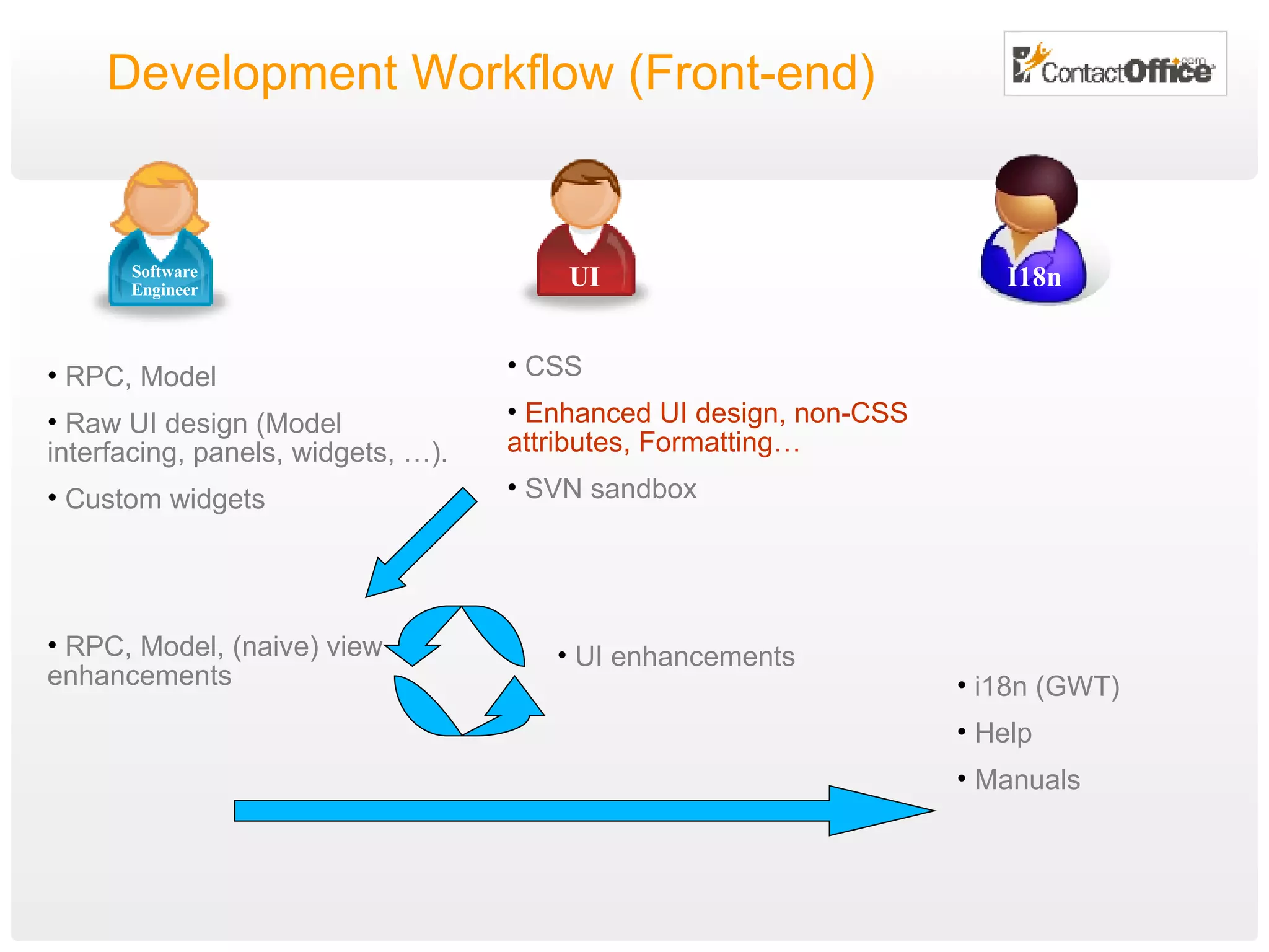 Development Workflow (Front-end) Software Engineer UI RPC, Model Raw UI design (Model interfacing, panels, widgets, …). Custom widgets CSS Enhanced UI design, non-CSS attributes, Formatting… SVN sandbox RPC, Model, (naive) view enhancements UI enhancements i18n (GWT) Help Manuals I18n 