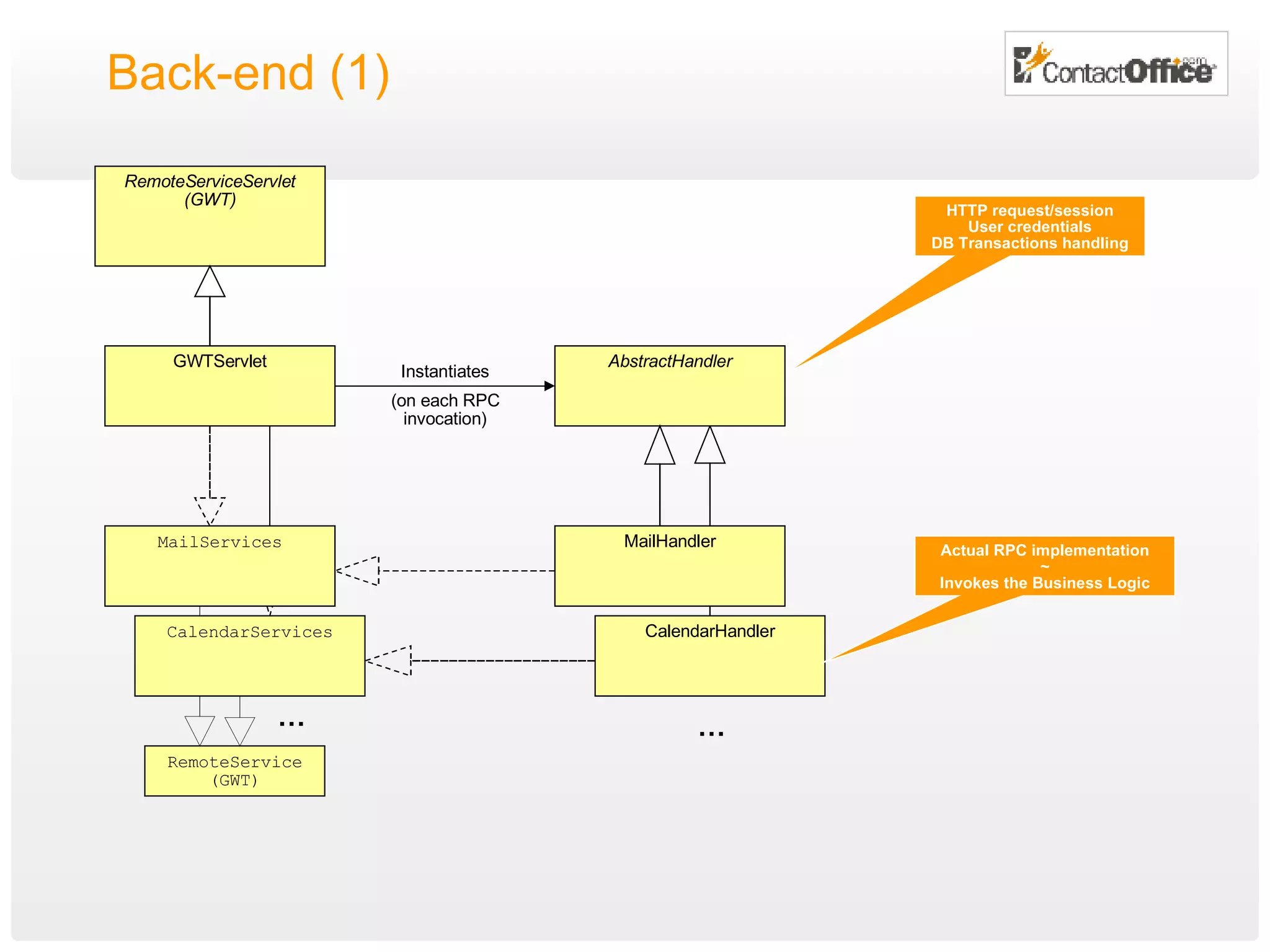 Back-end (1) RemoteServiceServlet (GWT) GWTServlet AbstractHandler MailHandler MailServices … Instantiates (on each RPC invocation) CalendarHandler CalendarServices … HTTP request/session User credentials DB Transactions handling RemoteService (GWT) Actual RPC implementation ~ Invokes the Business Logic 