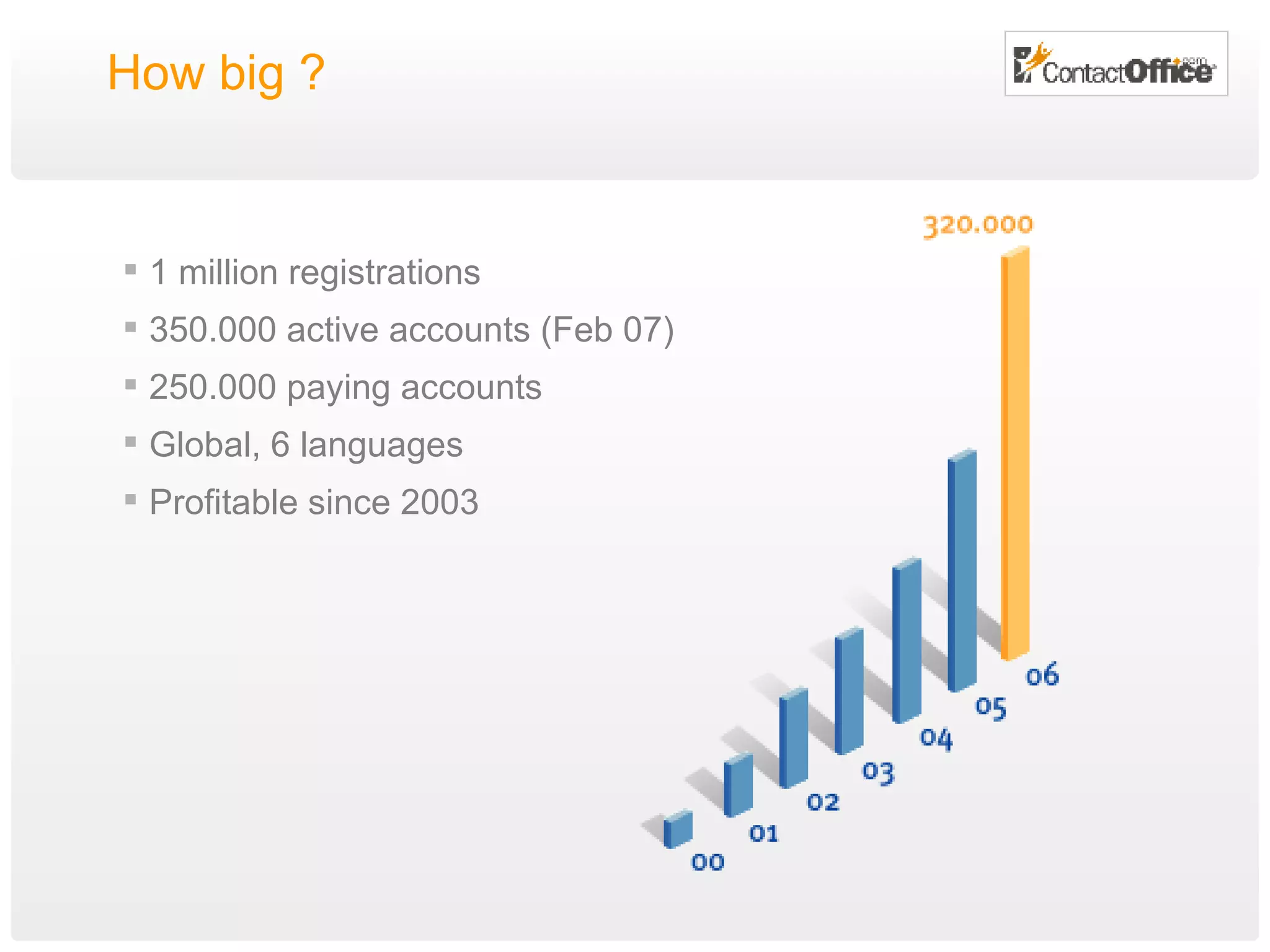 How big ? 1 million registrations 350.000 active accounts  (Feb 07) 250.000 paying accounts Global, 6 languages Profitable since 2003  
