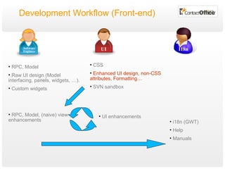 Development Workflow (Front-end) Software Engineer UI RPC, Model Raw UI design (Model interfacing, panels, widgets, …). Custom widgets CSS Enhanced UI design, non-CSS attributes, Formatting… SVN sandbox RPC, Model, (naive) view enhancements UI enhancements i18n (GWT) Help Manuals I18n 