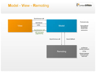 M odel -  V iew -  R emoting Remoting Model View notify Synchronous call Add listener xxxService xxxServiceAsync DTOs Shared between front-end and back-end Asynchronous call with command piggybacking Front-end only AbstractModel ModelObject ModelFolder abstractions Asynchronous call AsyncCallback 