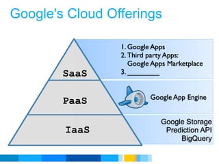 Google's Cloud Offerings

                 1. Google Apps
                 2. Third party Apps:
                    Google Apps Marketplace
        SaaS     3. ________


                          Google App Engine
        PaaS
                             Google Storage
        IaaS                  Prediction API
                                  BigQuery

                            Google Developer Day 2010
 