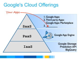 Google's Cloud Offerings
 Your Apps
                    1. Google Apps
                    2. Third party Apps:
                       Google Apps Marketplace
             SaaS   3. ________


                             Google App Engine
             PaaS
                                Google Storage
             IaaS                Prediction API
                                     BigQuery

                               Google Developer Day 2010
 
