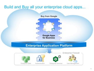Build and Buy all your enterprise cloud apps...

                                   Buy from Google




                                     Google Apps
                                     for Business


                Enterprise Application Platform

                                                                  Enterprise Firewall




         Enterprise Data   Authentication   Enterprise Services       User Management


                                                                       Google Developer Day 2010
                                                                                             79
 
