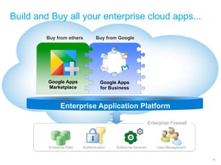 Build and Buy all your enterprise cloud apps...

        Buy from others            Buy from Google




         Google Apps                 Google Apps
         Marketplace                 for Business


                Enterprise Application Platform

                                                                  Enterprise Firewall




         Enterprise Data   Authentication   Enterprise Services       User Management


                                                                       Google Developer Day 2010
                                                                                             79
 